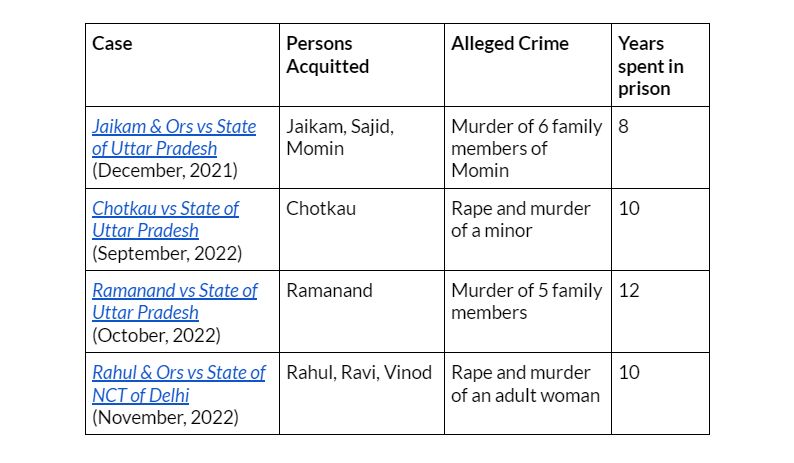 Prosecution Table Supreme Court Acquittal Of 8 Men On Death Row Reveals Failures by ...